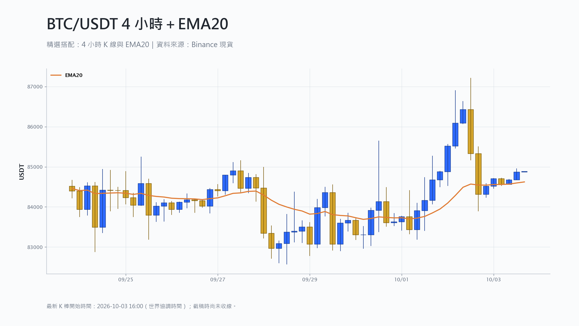 比特幣 4 小時 K 線搭配 EMA20 技術分析