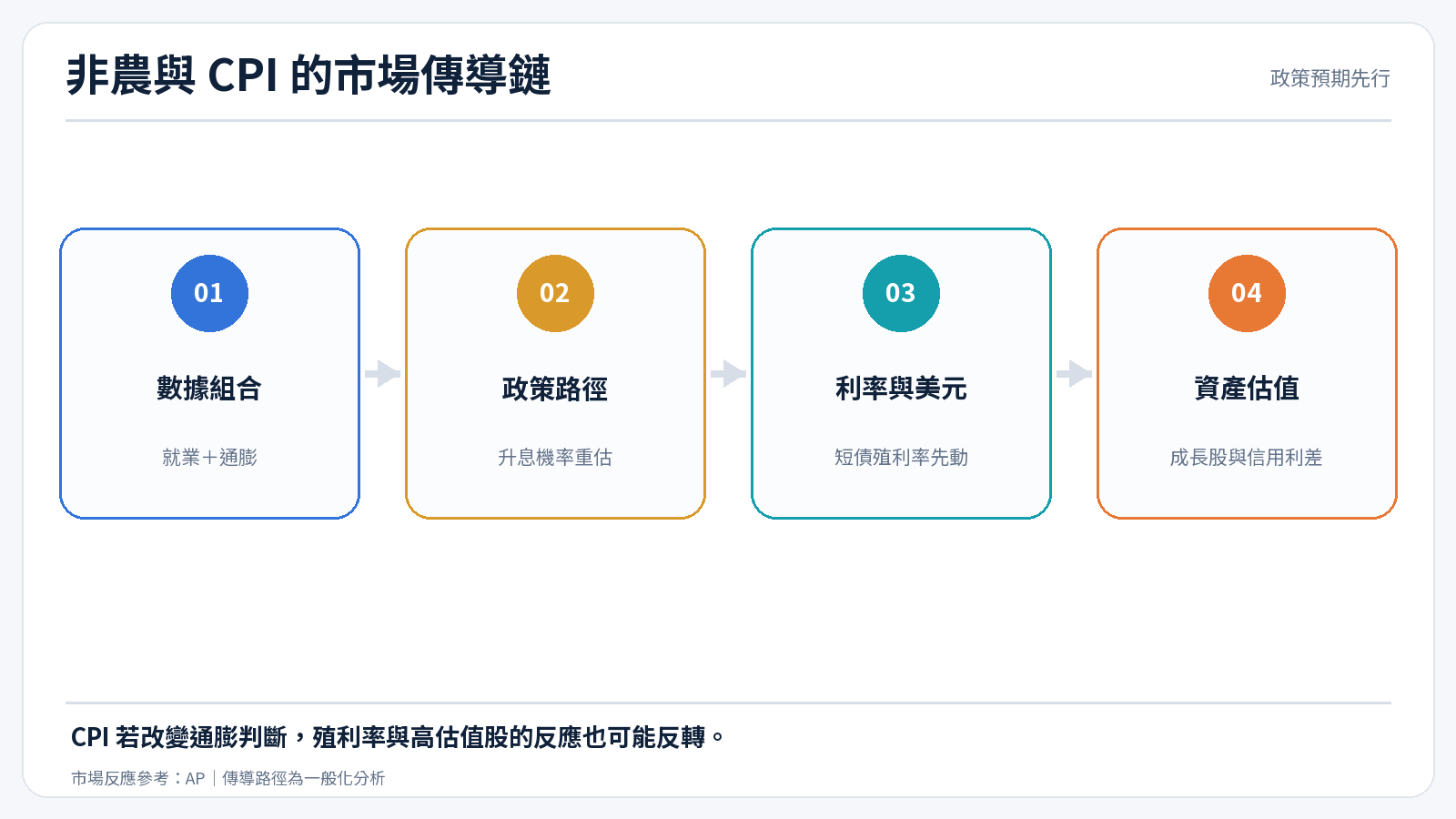 非農與 CPI 如何傳導至殖利率、美元與股票估值