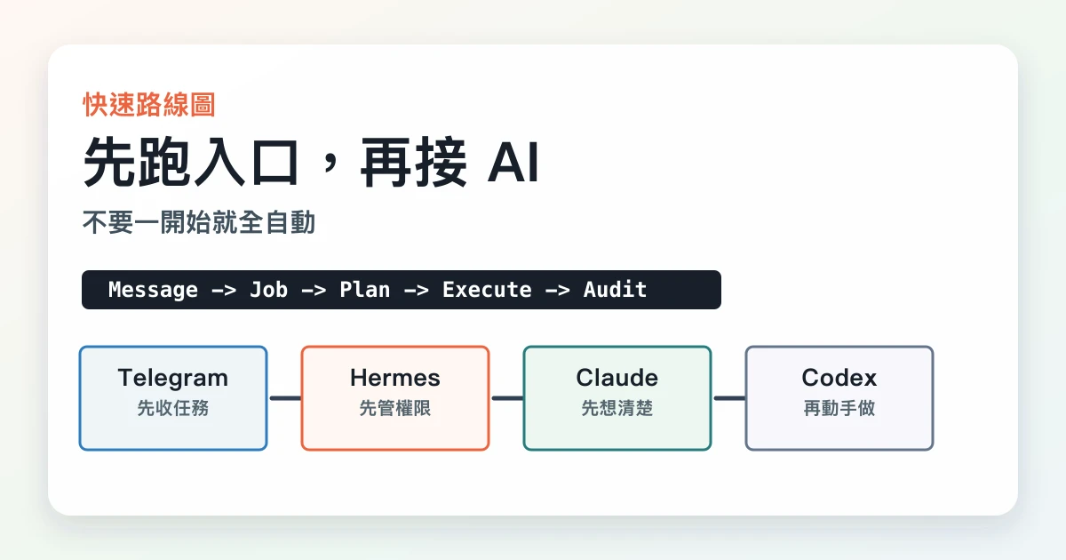 完整龍蝦機器人快速路線圖,從 Telegram 入口進 Hermes,再交給 Claude 規劃與 Codex 執行