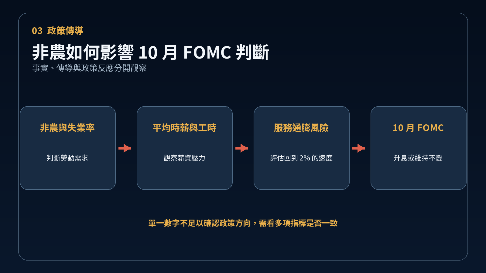 美國就業數據傳導至聯準會政策的因果鏈