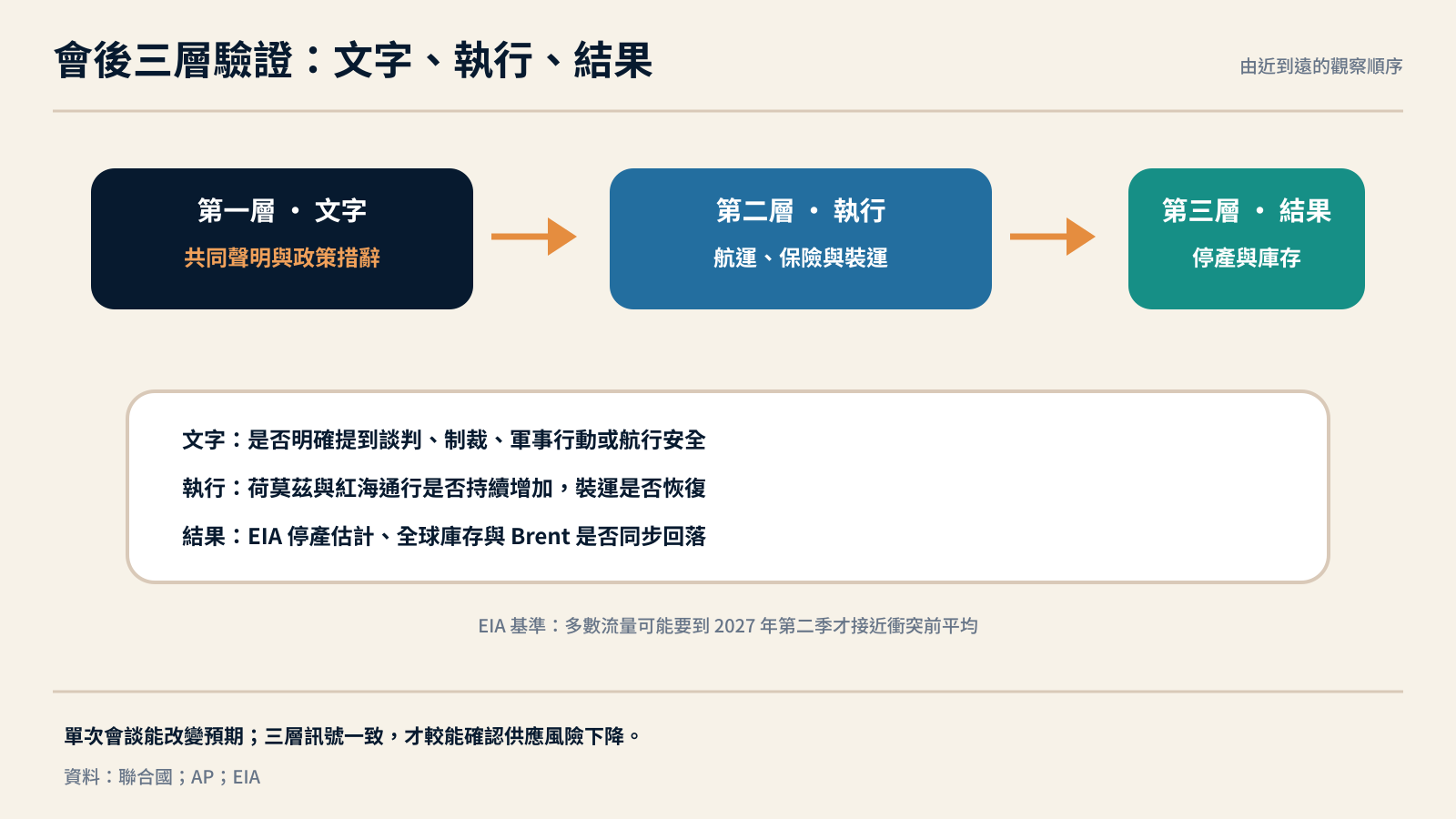 川普與海灣六國會談後的三層驗證清單