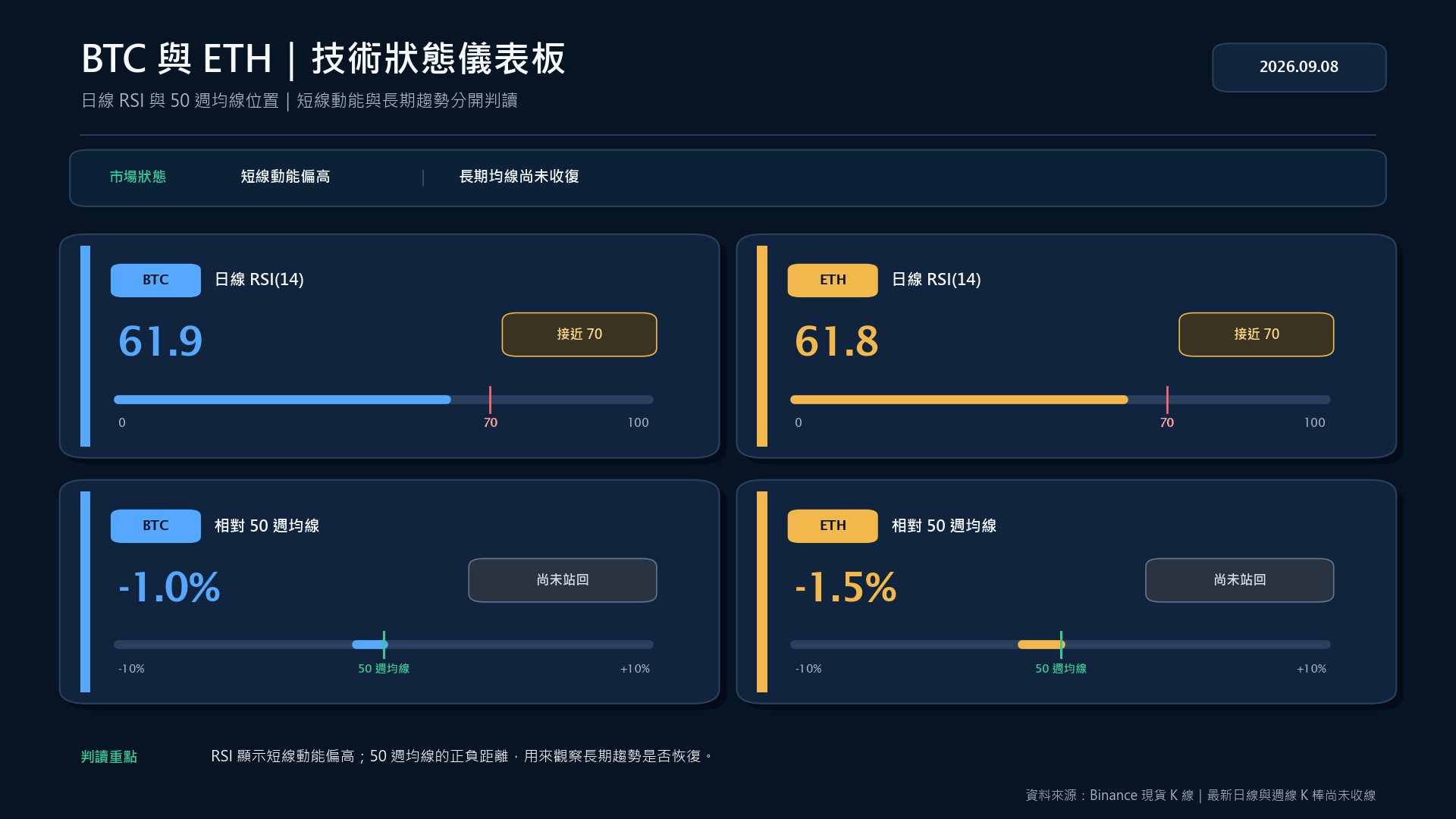 BTC 與 ETH 日線 RSI 及相對 50 週均線的技術狀態儀表板