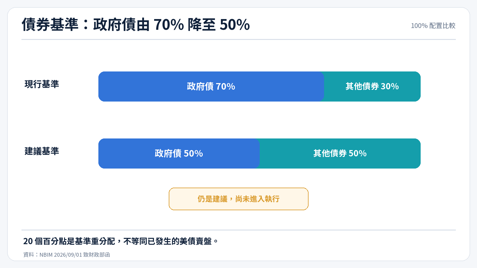 挪威主權基金債券基準現況與建議配置比較