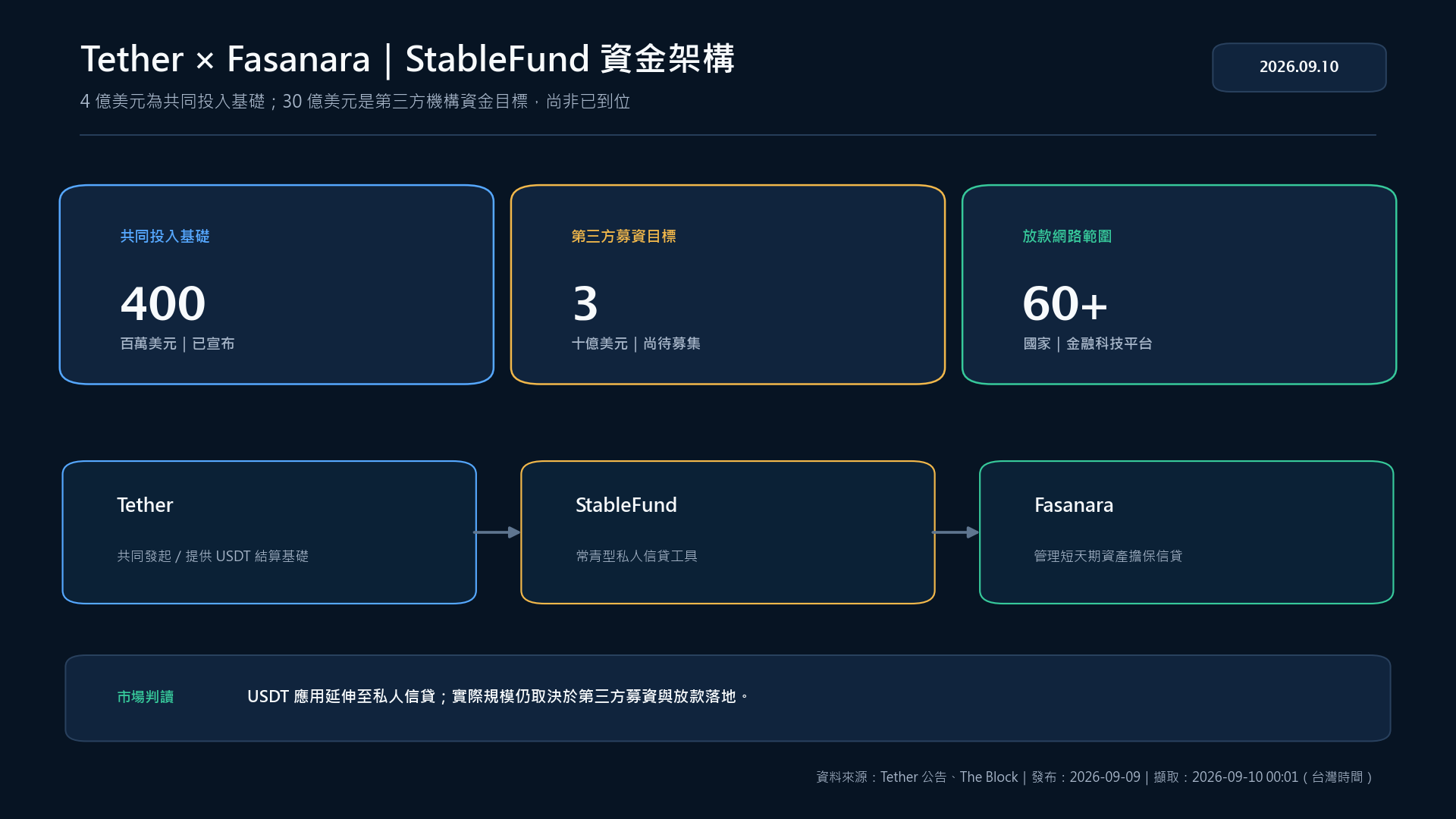 Tether 與 Fasanara StableFund 的資金及營運架構