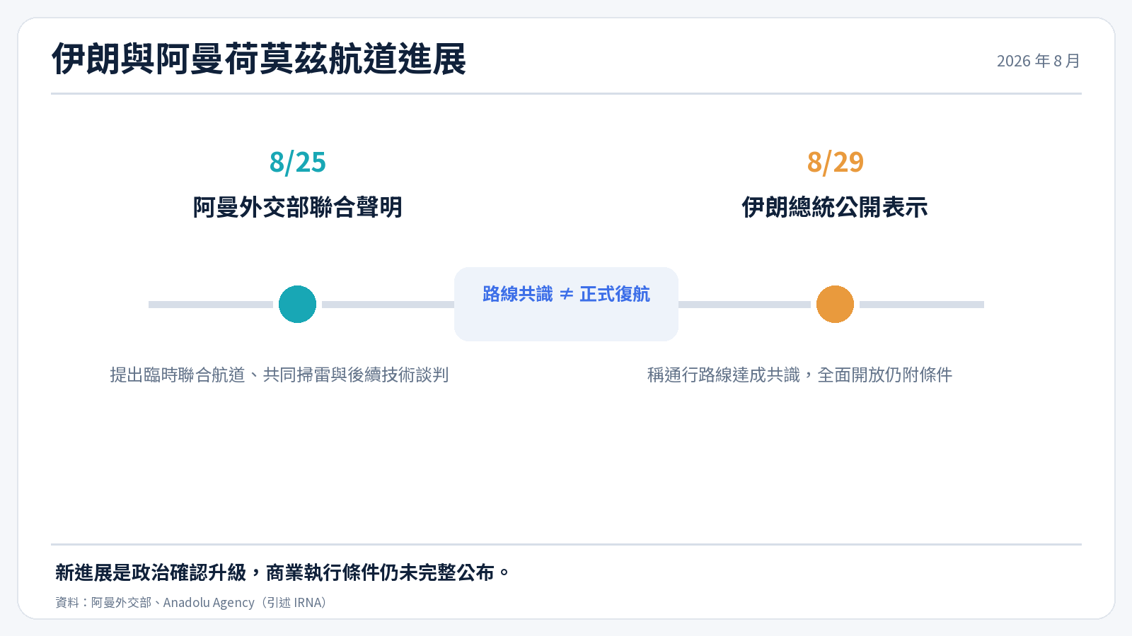 伊朗與阿曼荷莫茲航道進展時間線
