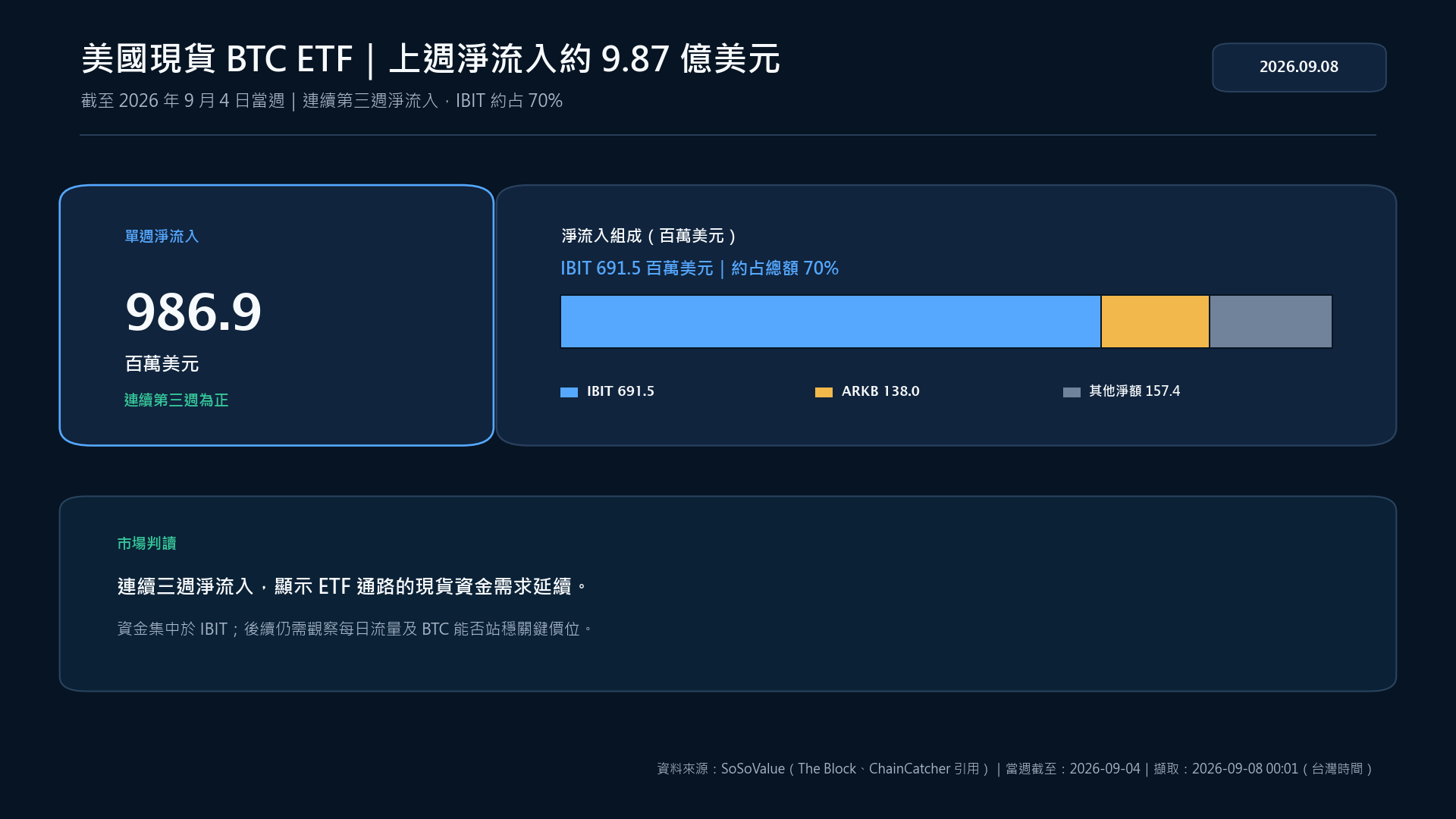美國現貨 BTC ETF 上週淨流入及主要產品組成
