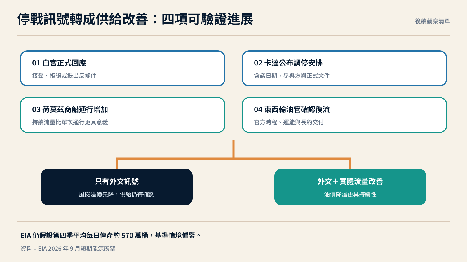 伊朗停戰條件與油市後續四項驗證清單