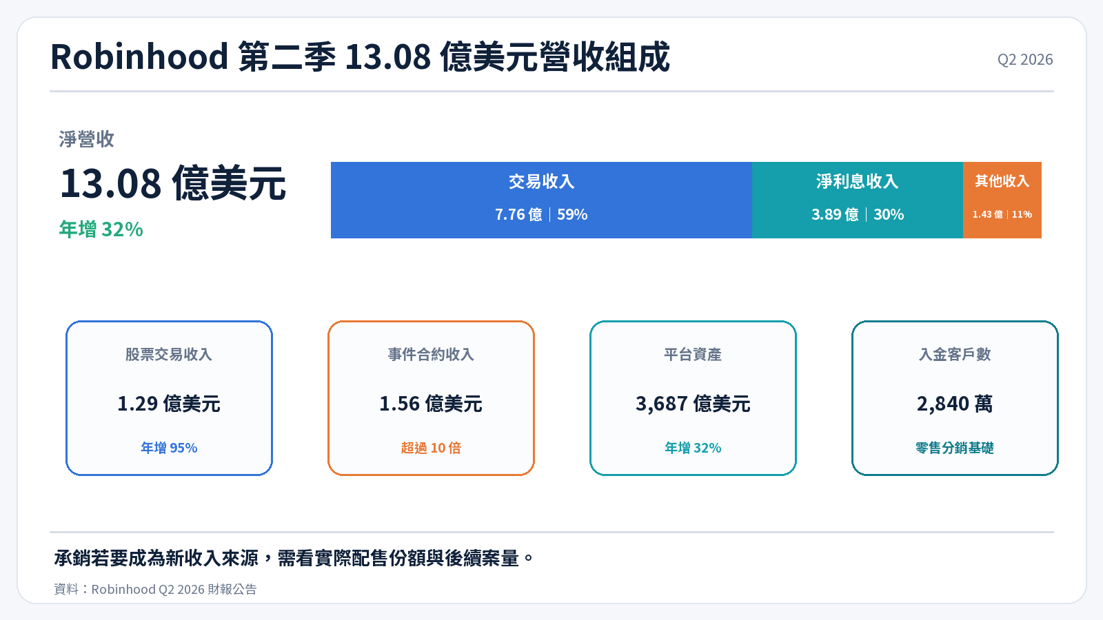 Robinhood 第二季 13.08 億美元營收組成