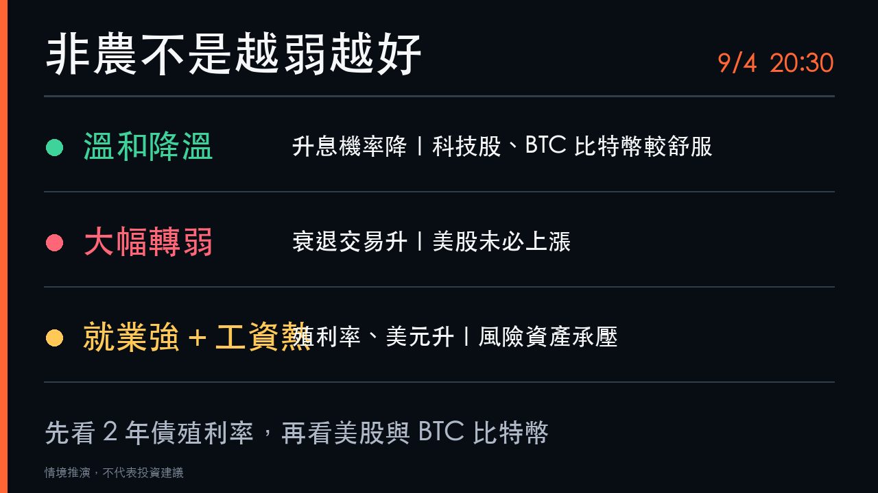 美國非農三種結果對美債殖利率、美股與BTC比特幣的可能影響