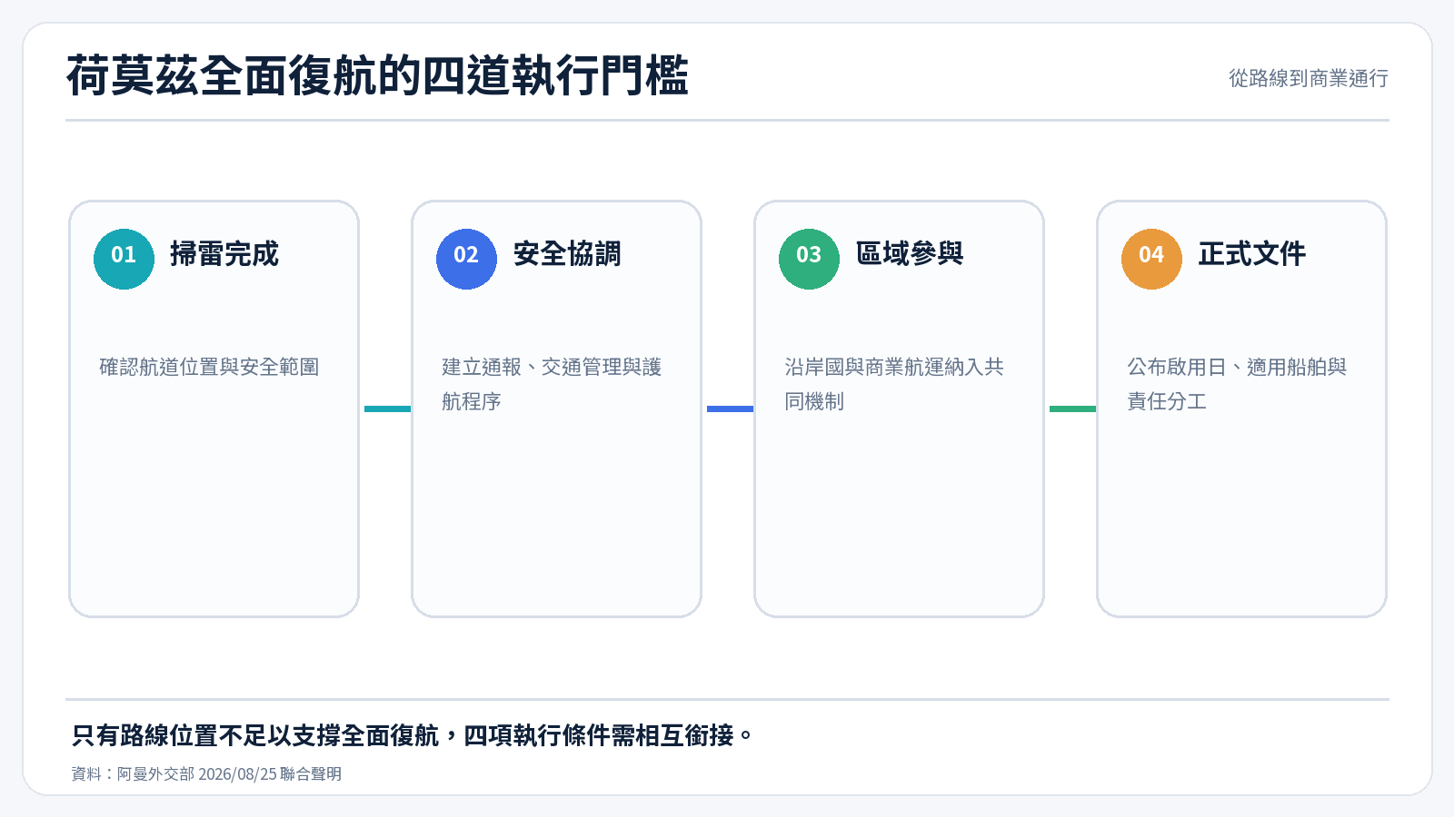 荷莫茲全面復航的四道執行門檻