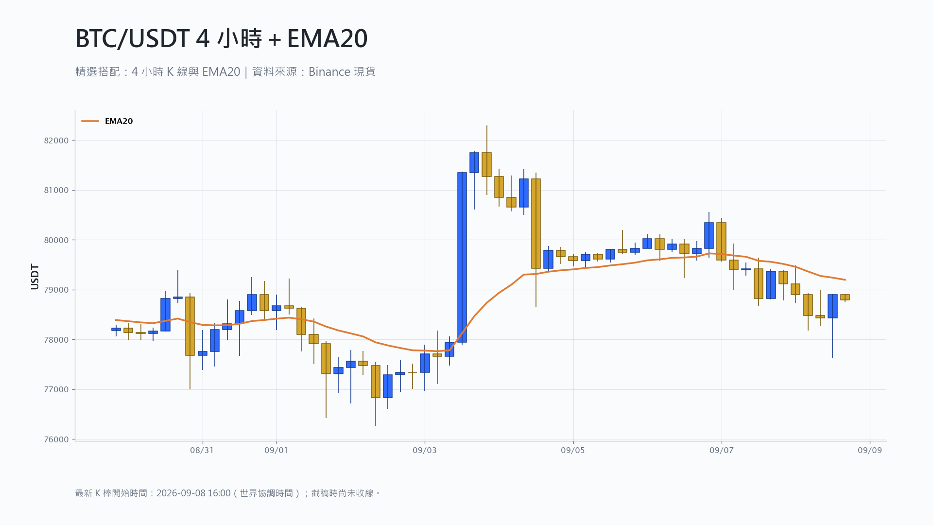 比特幣 4 小時 K 線搭配 EMA20 技術分析