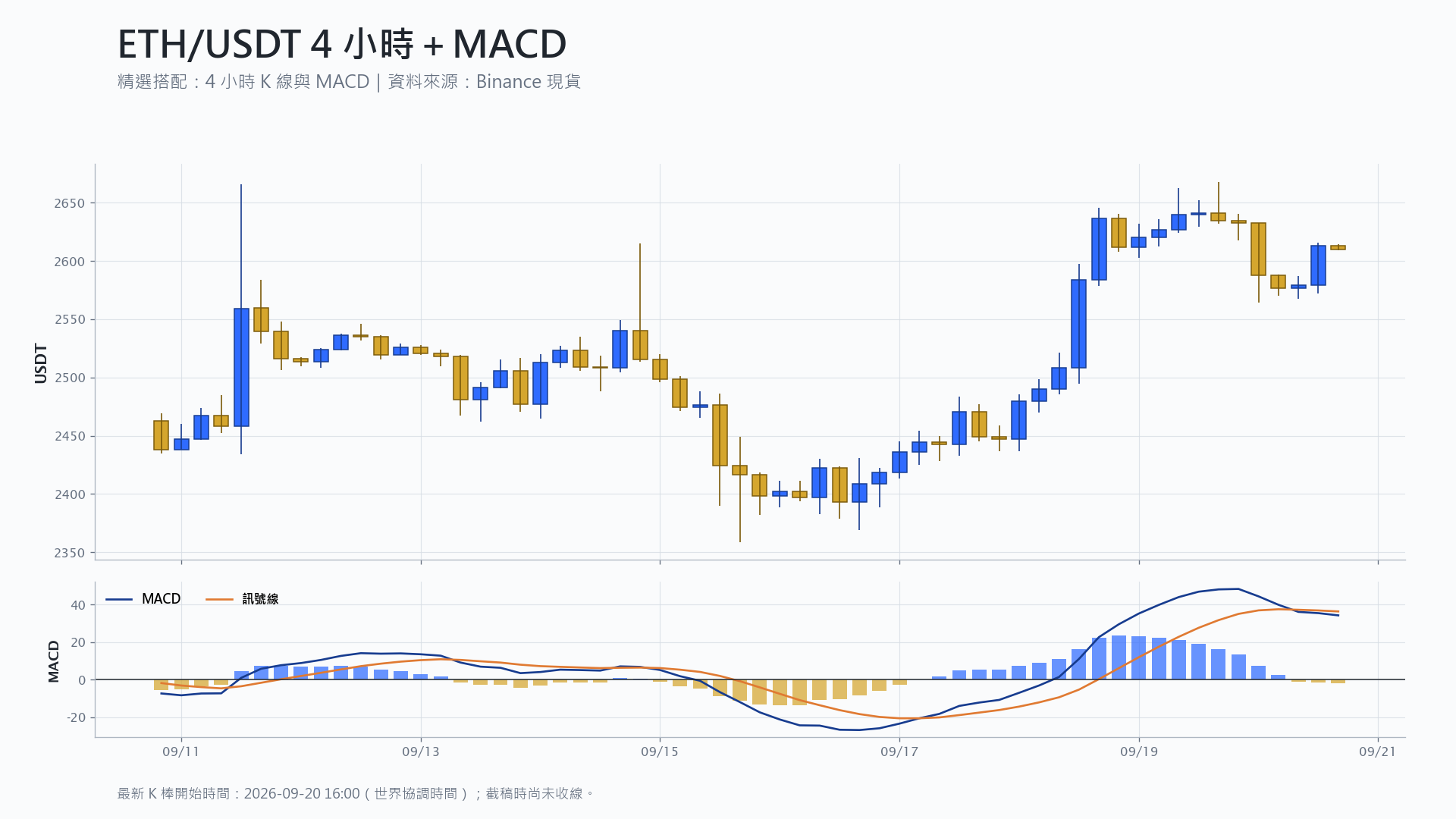 以太幣 4 小時 K 線搭配 MACD 技術分析