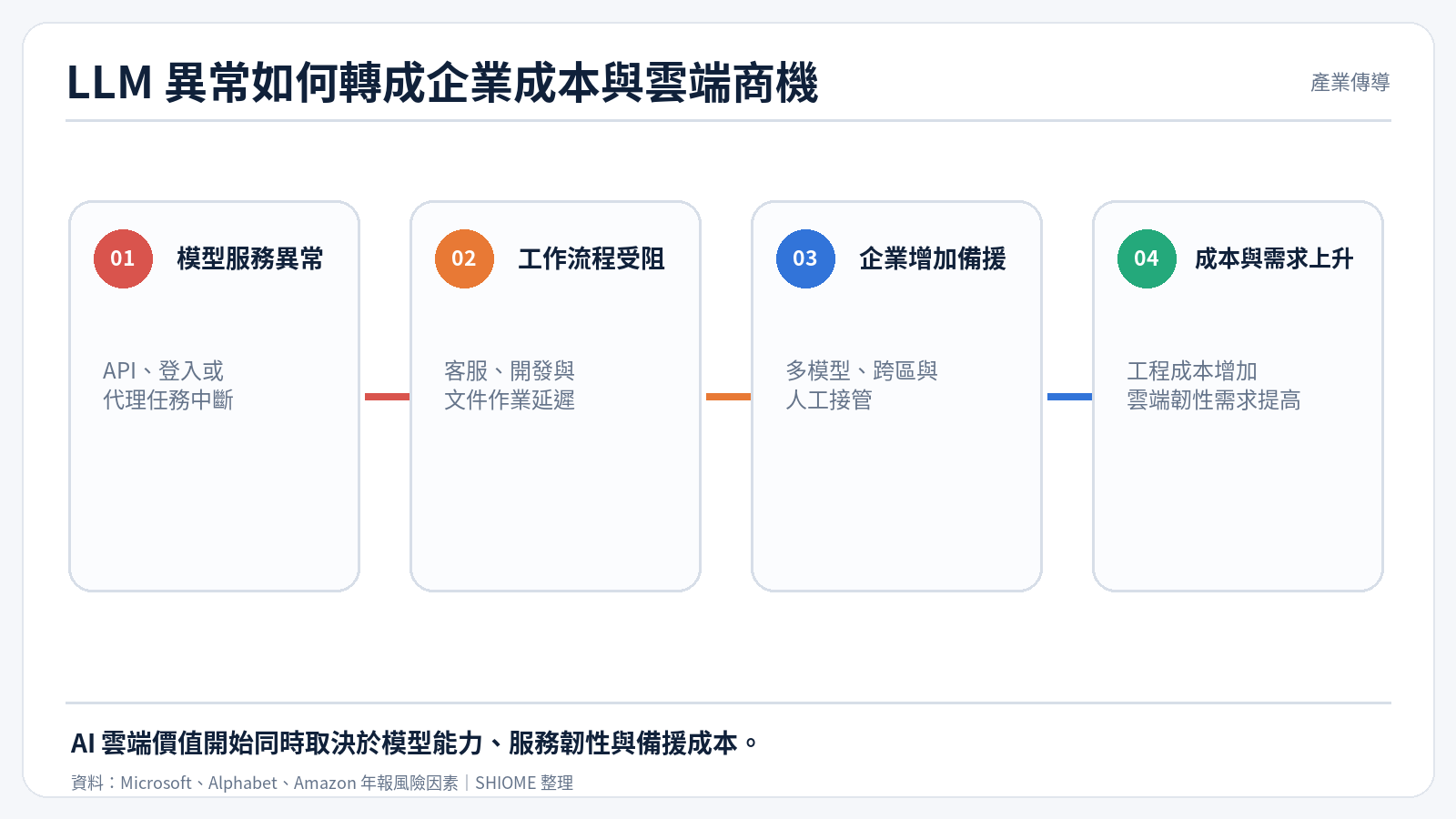 LLM 異常如何傳導至企業成本與雲端商機