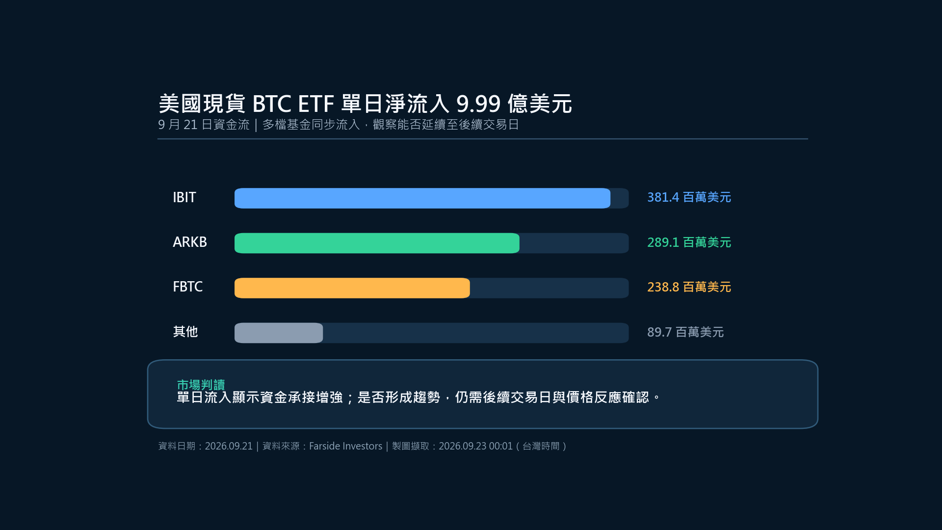 美國現貨 BTC ETF 單日淨流入 9.99 億美元組成圖