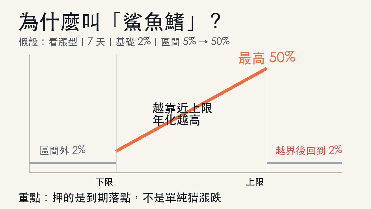 OKX看漲鯊魚鰭年化收益曲線與區間外回到基礎年化