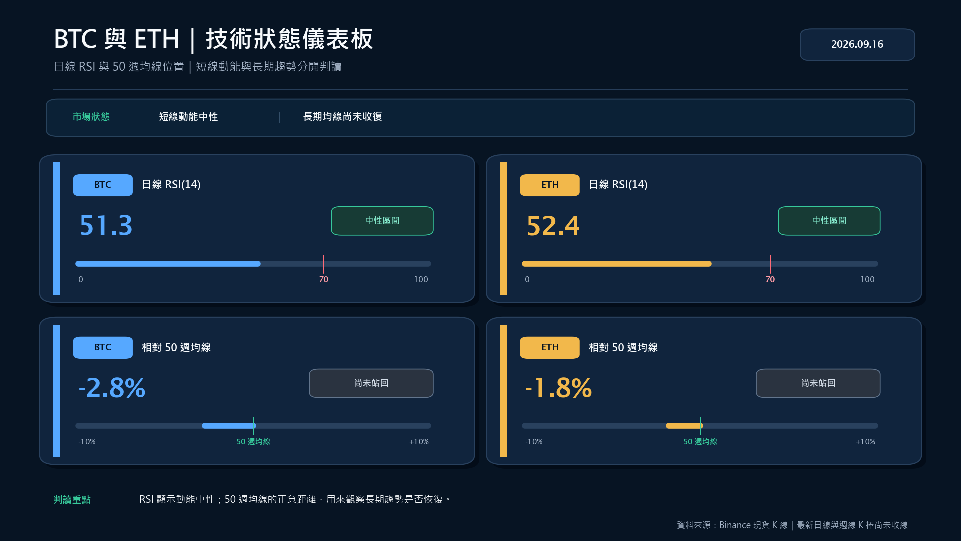 BTC 與 ETH 日線 RSI 及相對 50 週均線的技術狀態儀表板