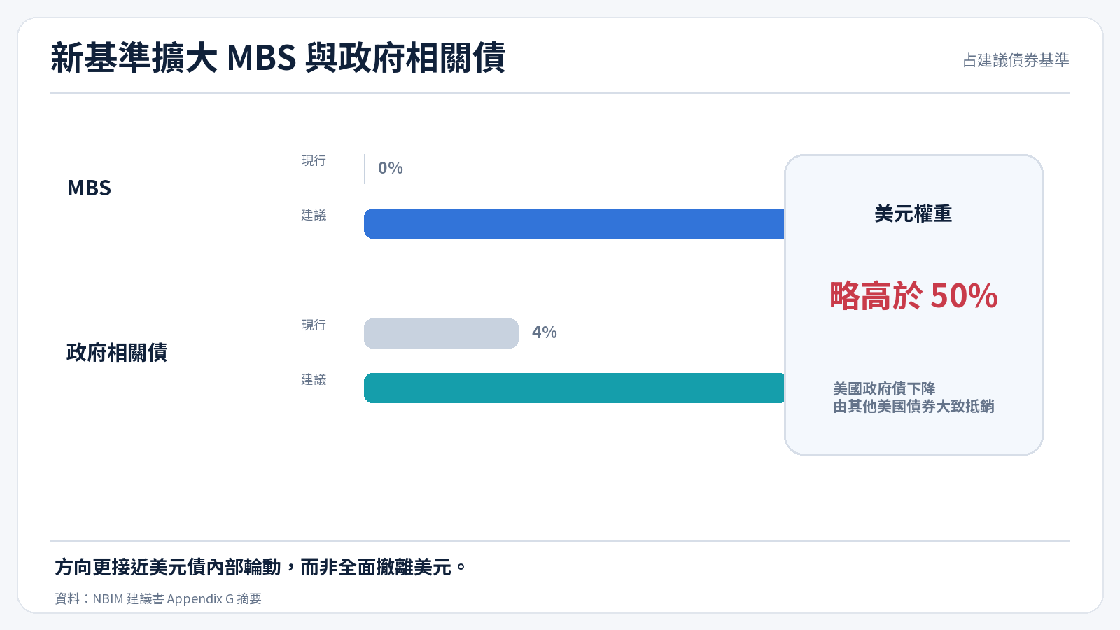 建議基準中 MBS 與政府相關債的比重變化