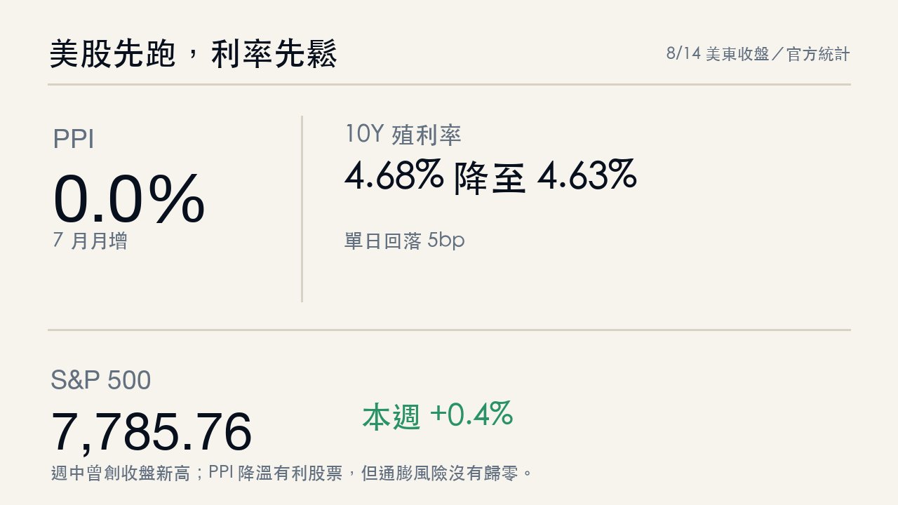 美國7月 PPI 月增0%、10年債殖利率回落與S&P500週漲0.4%