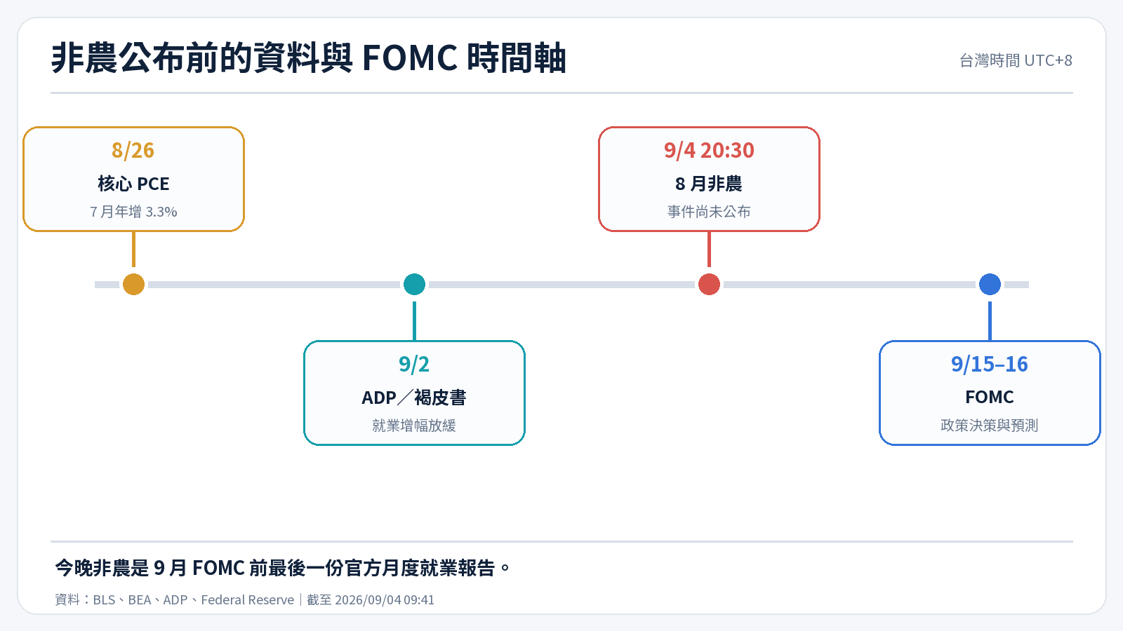 美國 8 月非農公布前的資料與 FOMC 時間軸