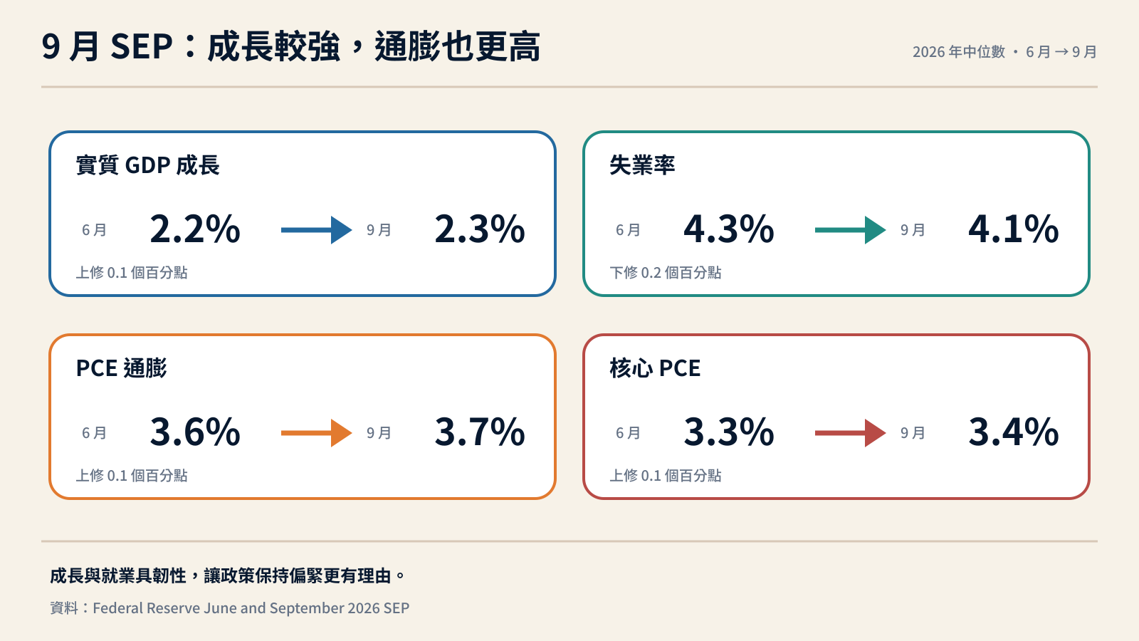 聯準會六月與九月經濟預測的四項變化