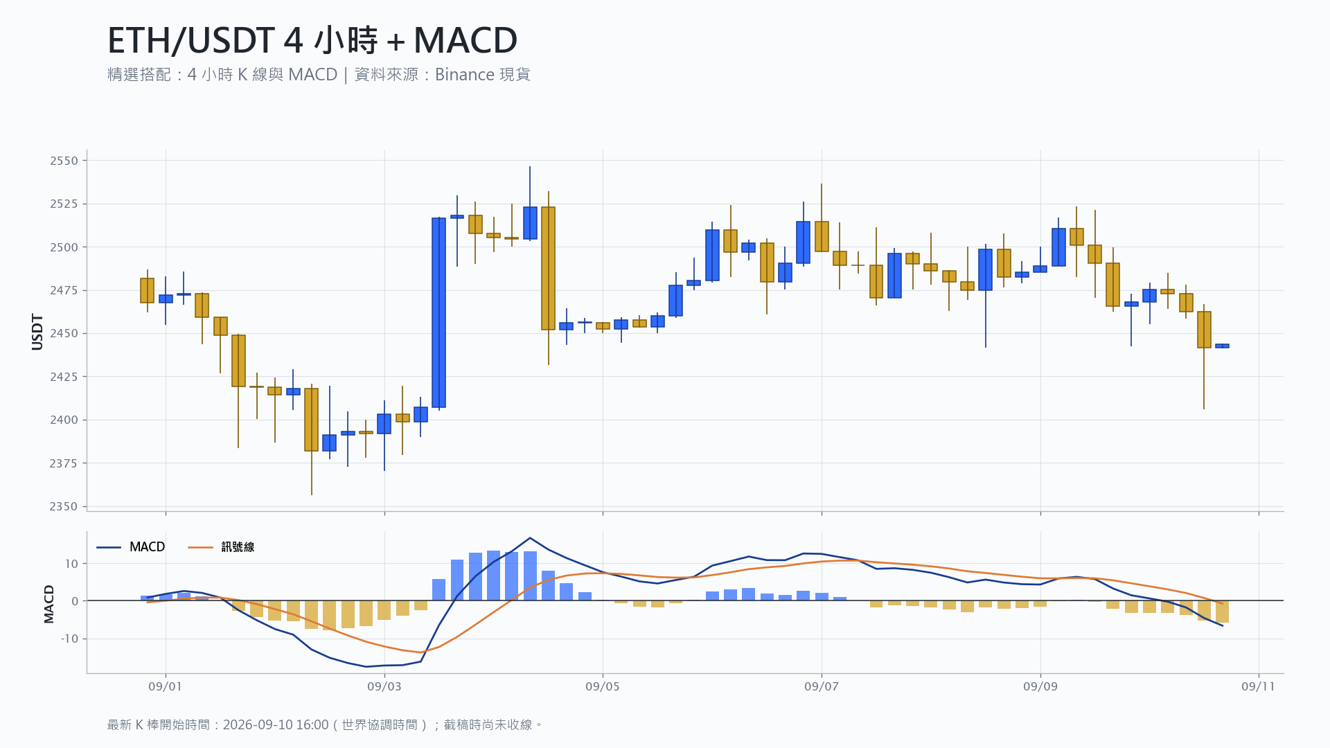 以太幣 4 小時 K 線搭配 MACD 技術分析