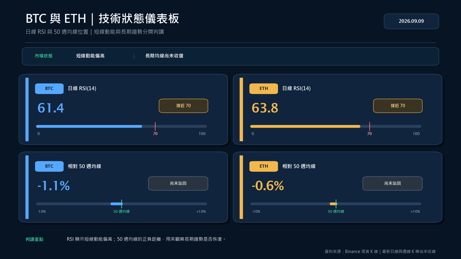 BTC 與 ETH 日線 RSI 及相對 50 週均線的技術狀態儀表板