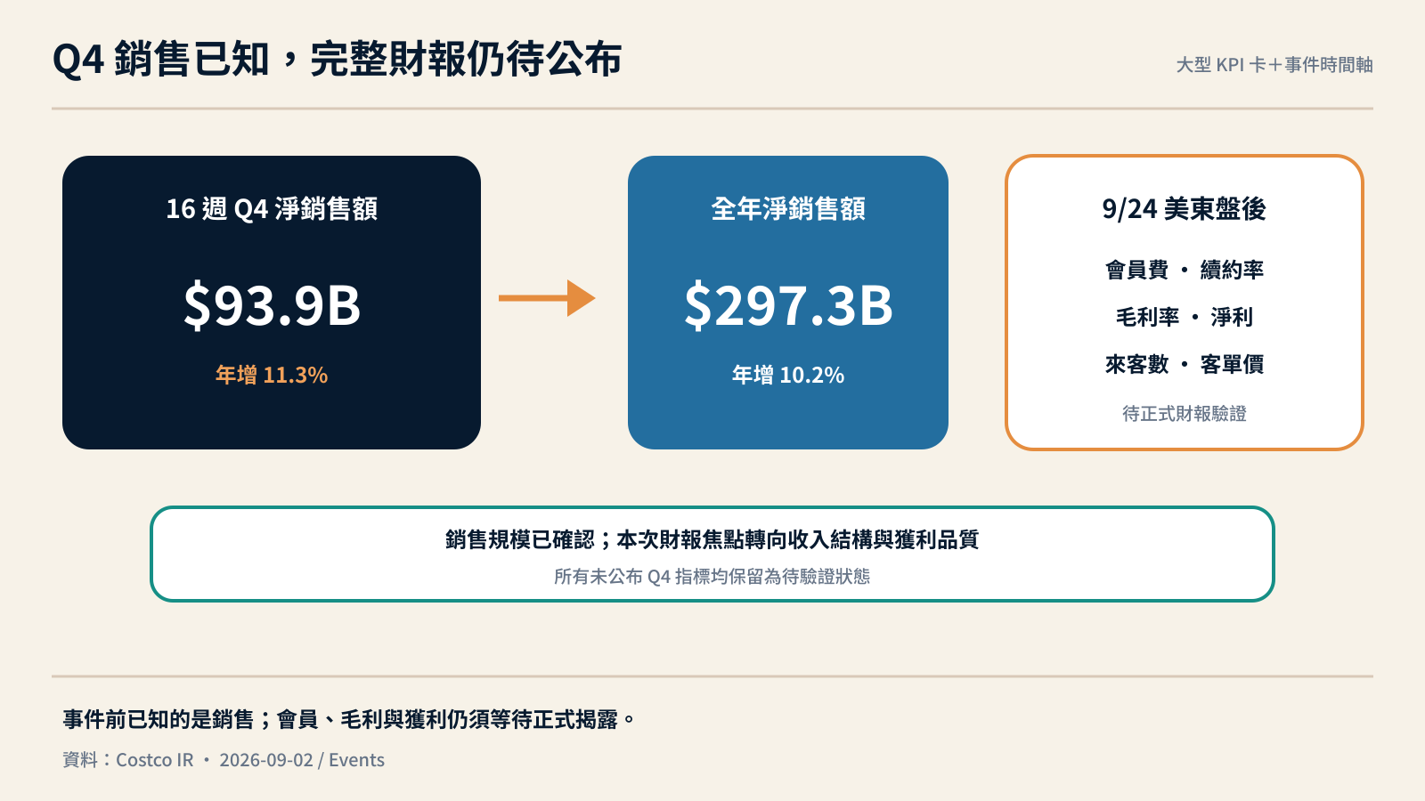 好市多第四季已知銷售數字與待公布財報項目