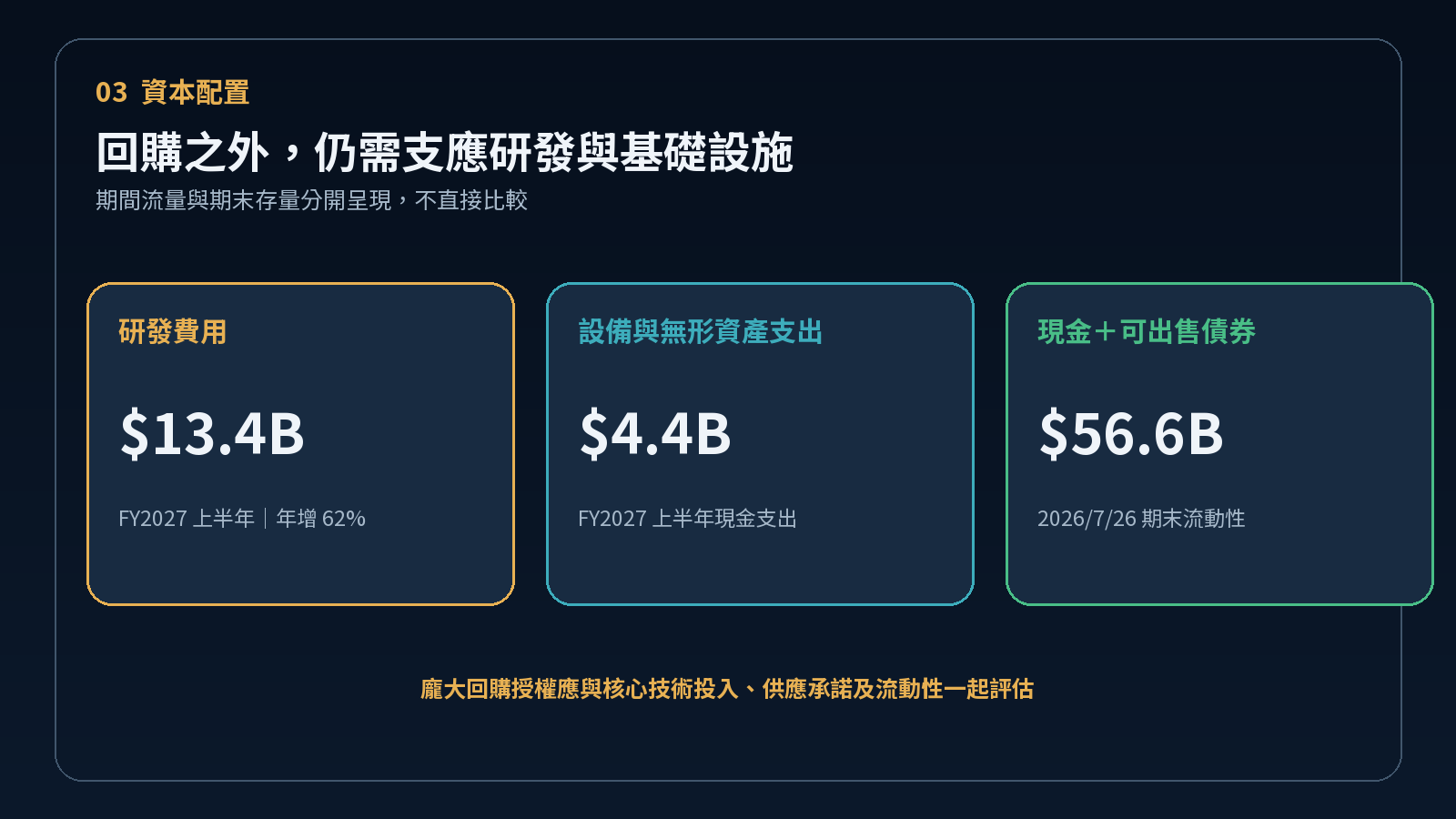 輝達 FY2027 上半年研發費用、資本支出與期末流動性指標