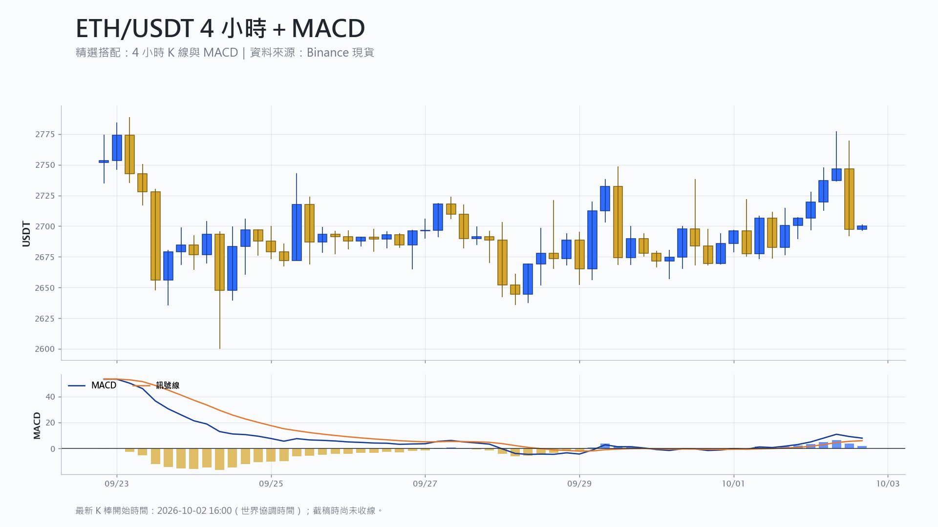 以太幣 4 小時 K 線搭配 MACD 技術分析