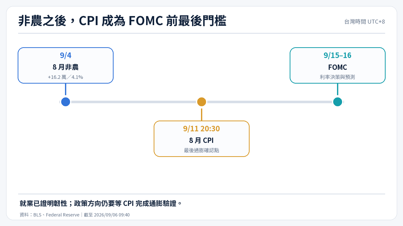 美國 8 月非農、CPI 與 FOMC 的事件時間軸