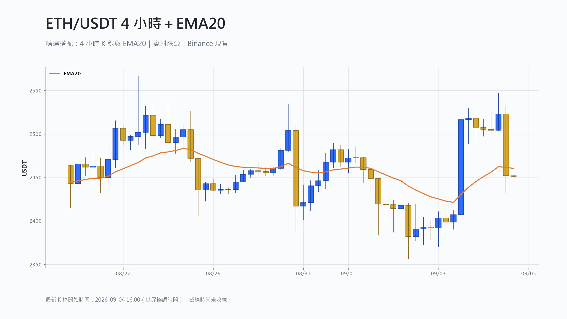 以太幣 4 小時 K 線搭配 EMA20 技術分析
