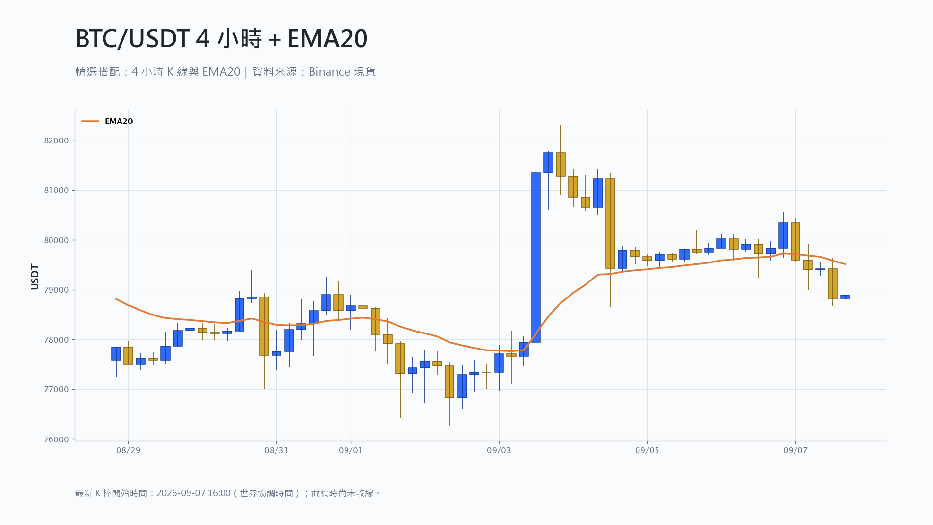 比特幣 4 小時 K 線搭配 EMA20 技術分析