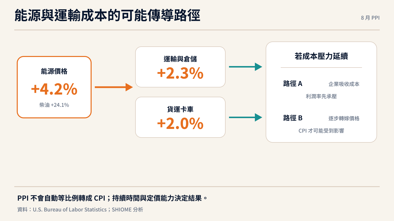 能源與運輸成本的可能傳導路徑