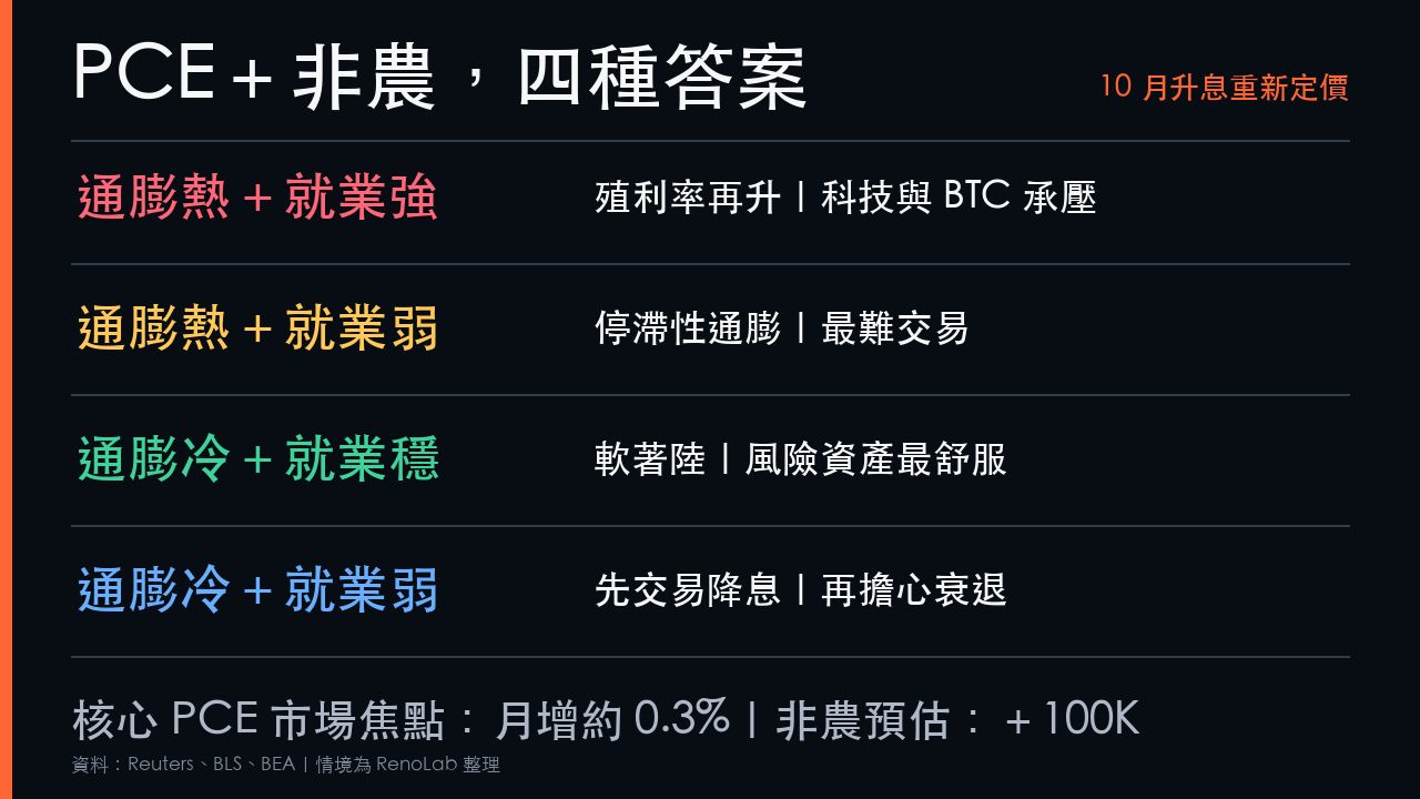 PCE與非農四種組合如何影響10月升息預期