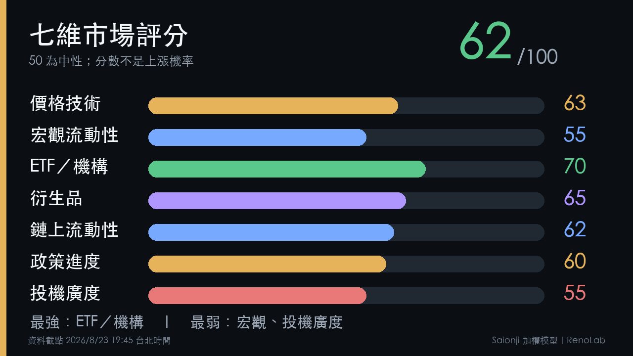 Saionji七維模型對BTC比特幣價格技術、宏觀、ETF、衍生品、鏈上、政策與投機廣度的評分