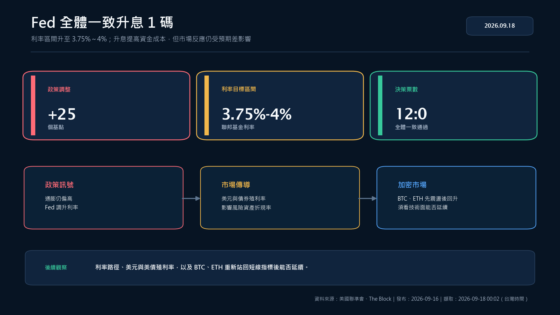 Fed 升息 1 碼至 3.75%至 4%的決策與加密市場傳導