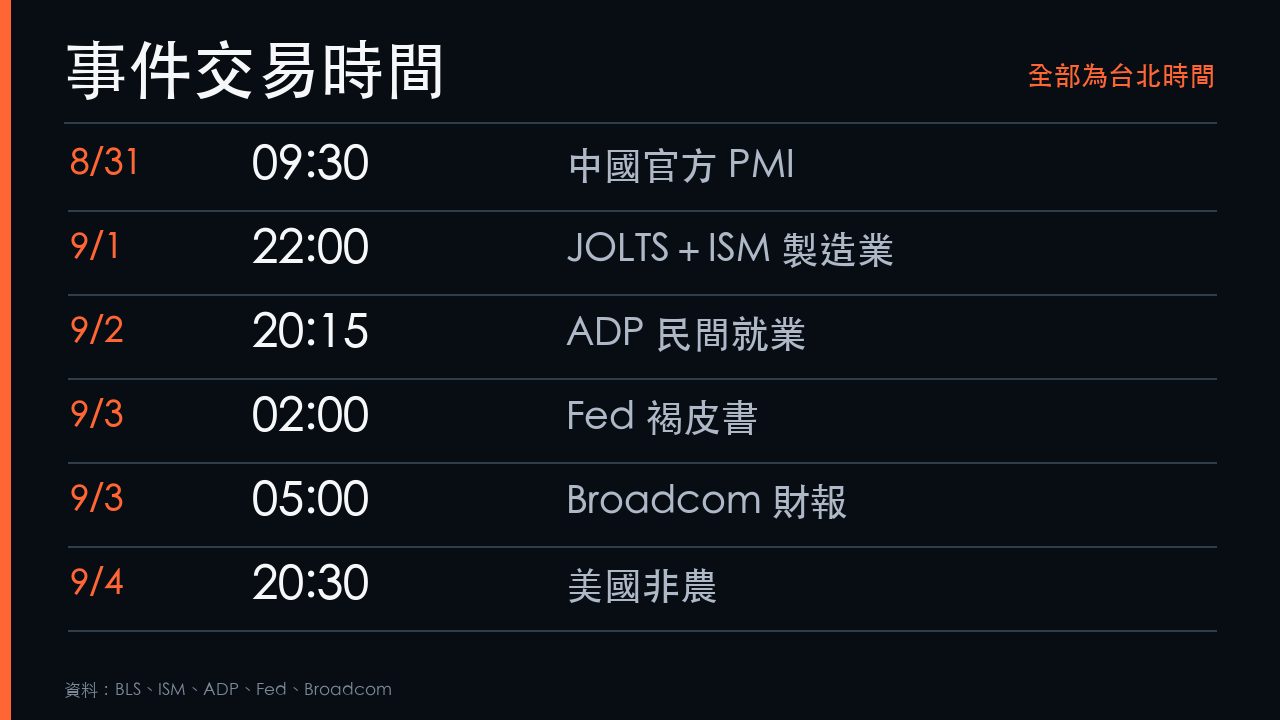 8月31日至9月4日重要事件交易時間表，全部換算台北時間