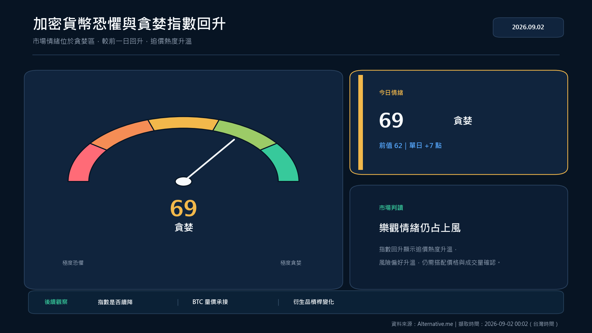 2026 年 9 月 2 日加密貨幣恐懼與貪婪指數 69 的專業資訊圖卡