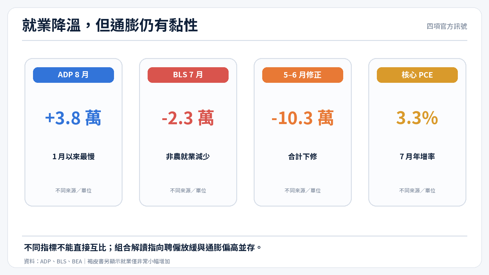 ADP、BLS、褐皮書與核心 PCE 的四項就業通膨訊號