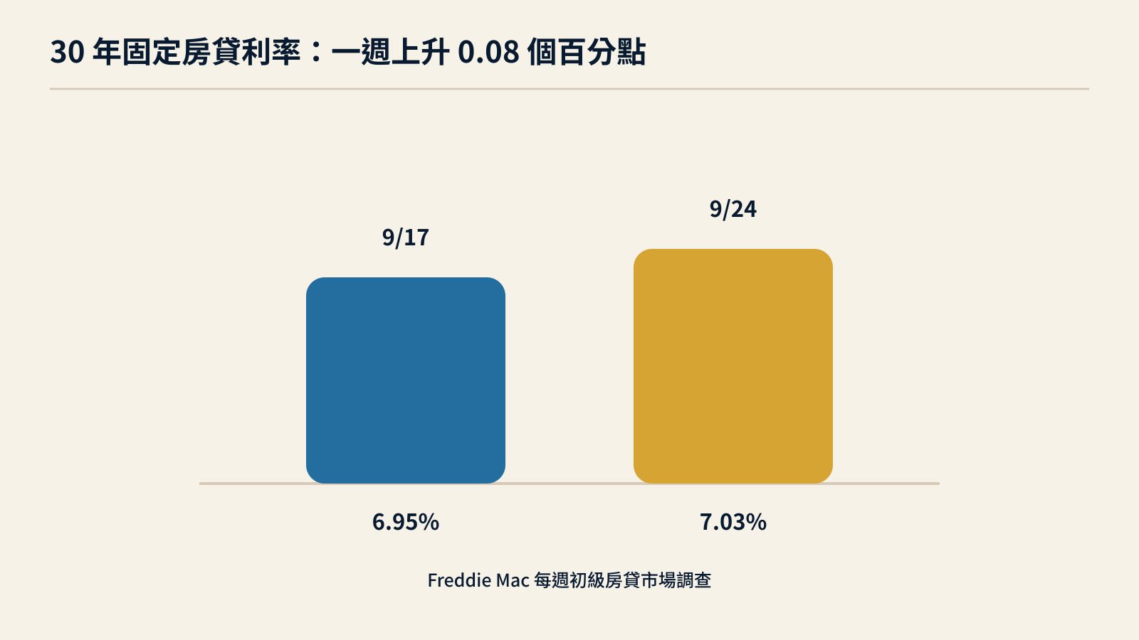 美國 9 月房貸利率週變化
