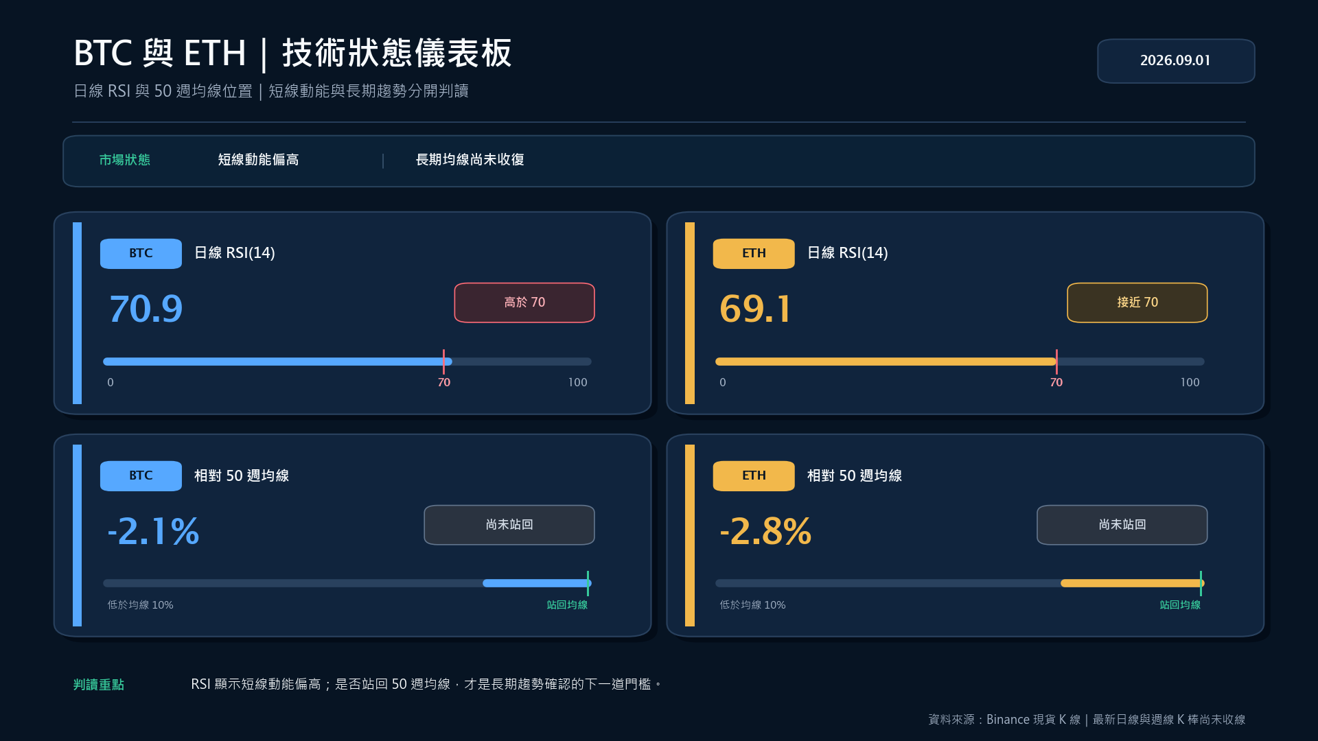 BTC 與 ETH 日線 RSI 及相對 50 週均線的技術狀態儀表板