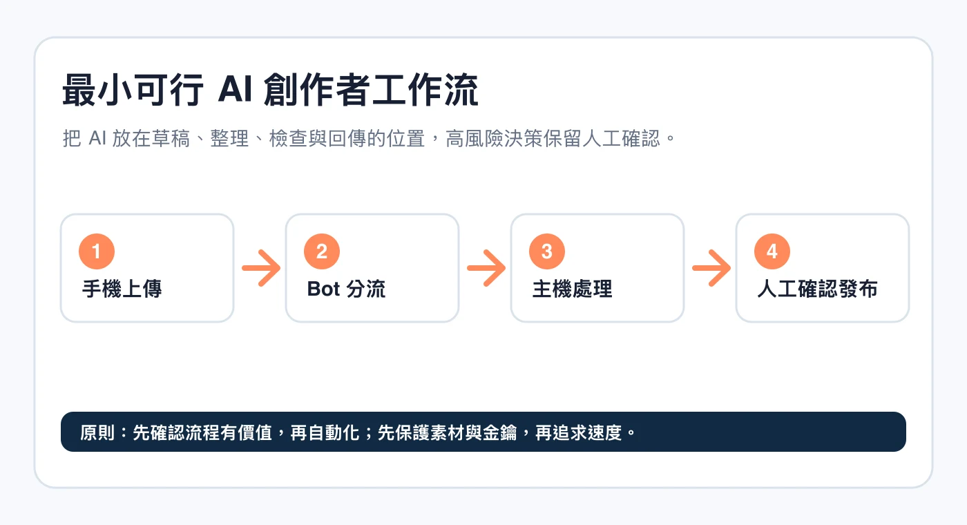 最小可行 AI 創作者工作流