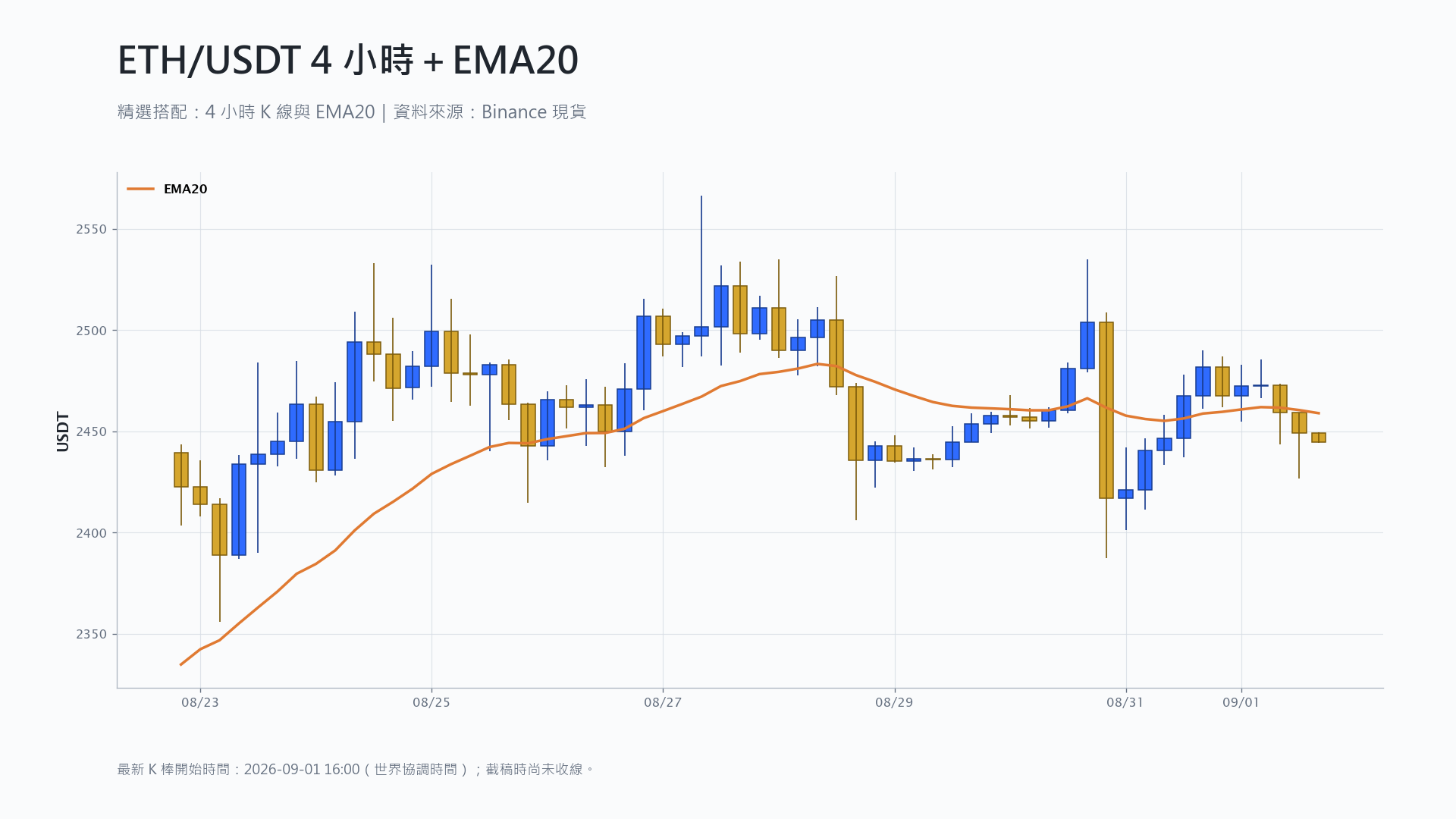 以太幣 4 小時 K 線搭配 EMA20 技術分析