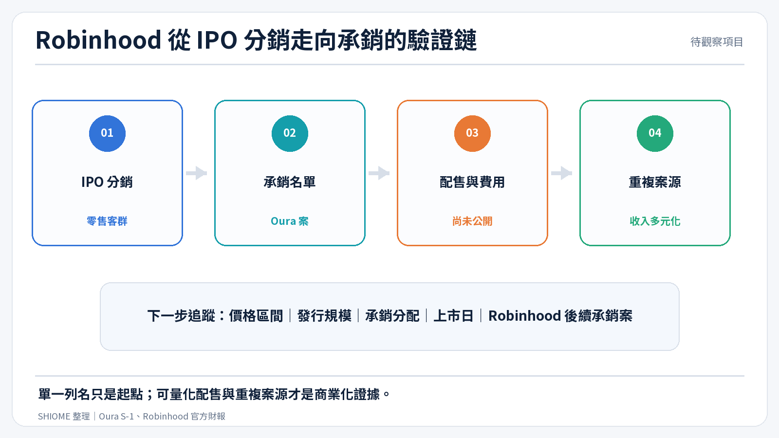 Robinhood 從 IPO 分銷走向承銷的驗證鏈