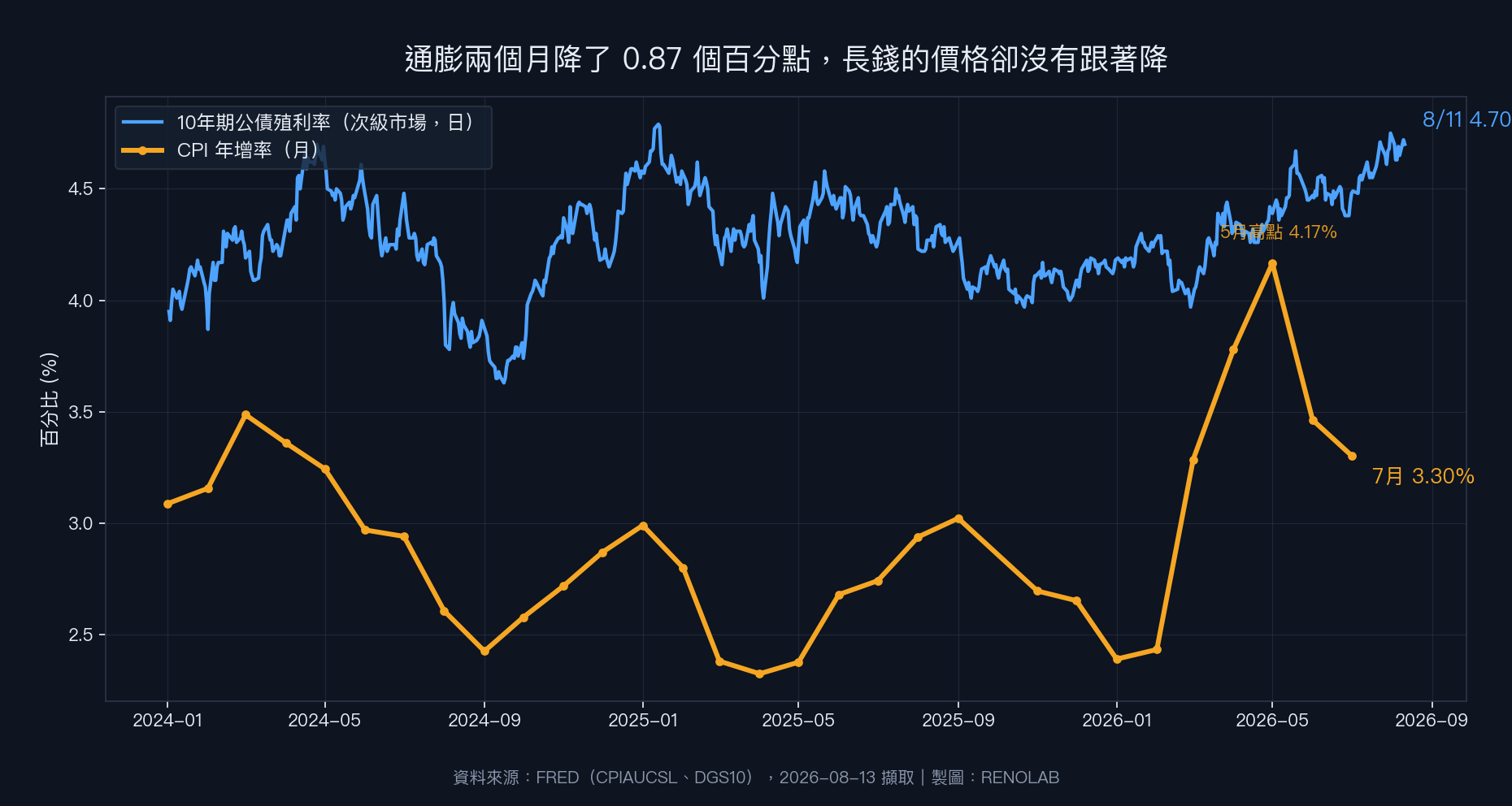 折線圖比較 2024 年以來美國 CPI 年增率與 10 年期公債殖利率，通膨自 2026 年 5 月高點回落，殖利率仍在 4.7% 附近