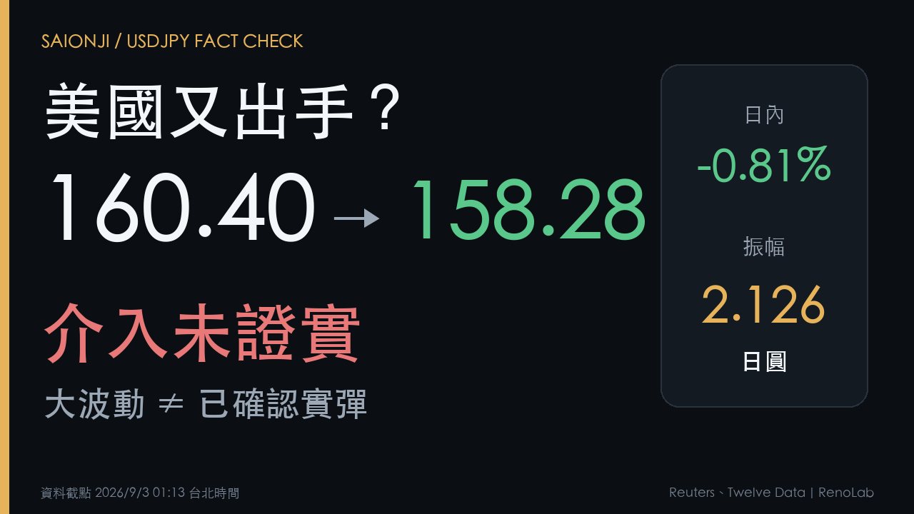 USDJPY從160.40跌至158.28但美國干預尚未獲官方確認