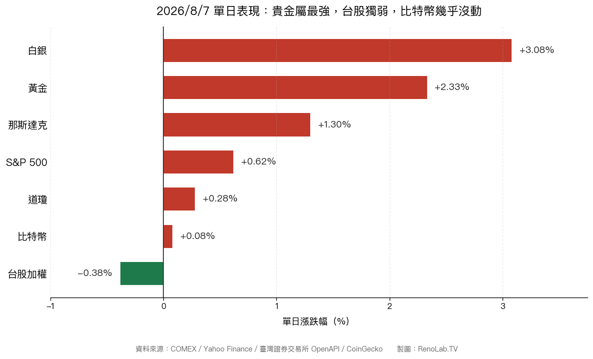 2026年8月7日單日各資產漲跌幅橫條圖：白銀+3.08%、黃金+2.33%、那斯達克+1.30%、S&P 500 +0.62%、道瓊+0.28%、比特幣+0.08%、台股加權-0.38%